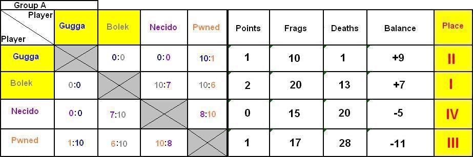 Group A - Results TabelkaWynikowA-7