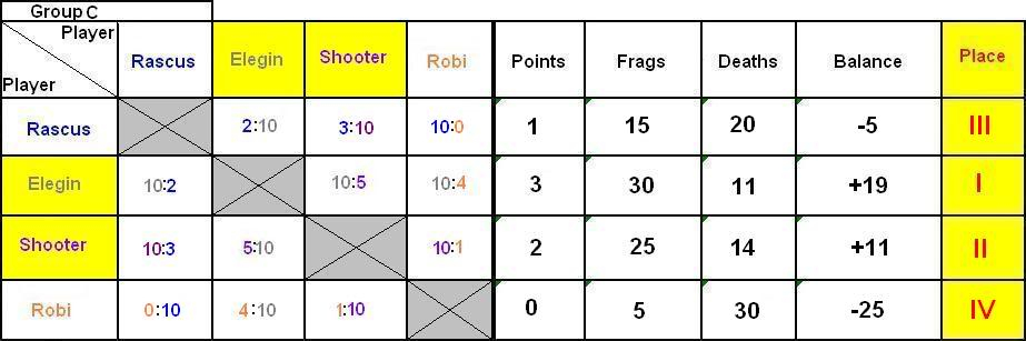 Group C - Results TabelkaWynikowC-5