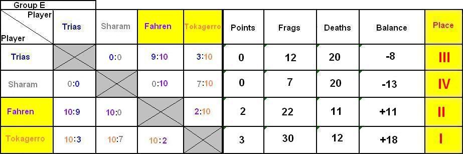 Group E - Results TabelkaWynikowE-6