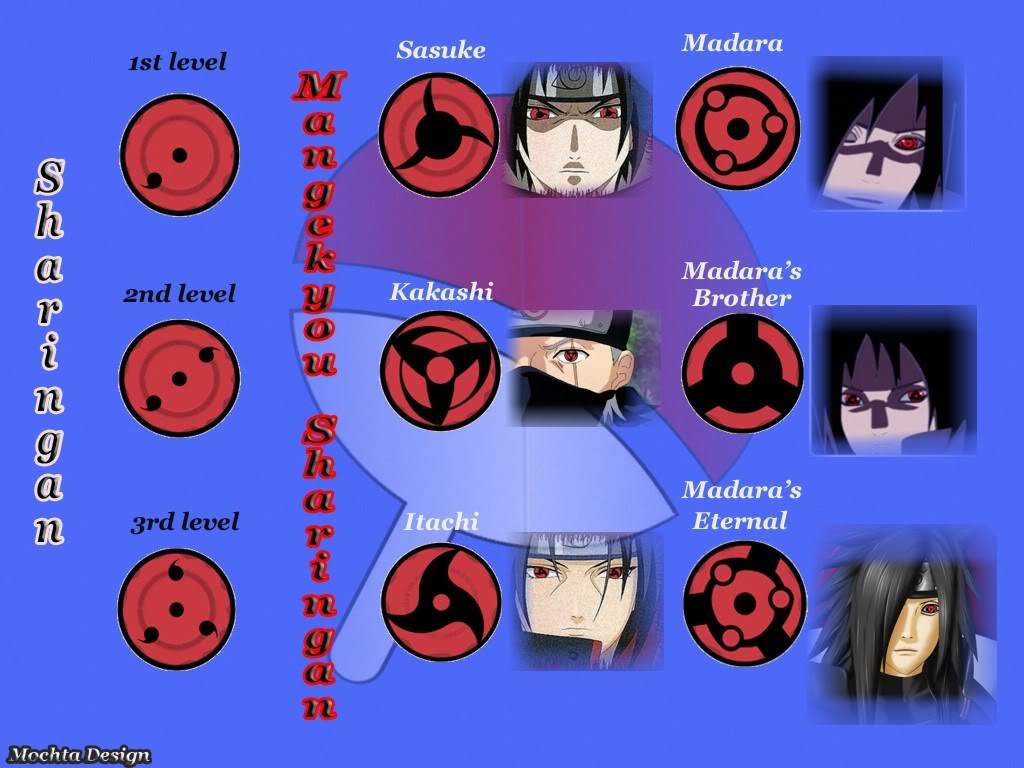 Sharingan Sharingan_level