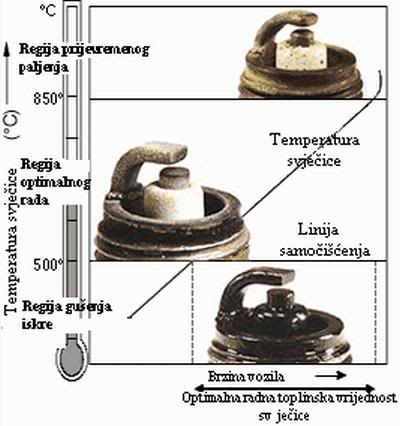 Svećica: kako i šta radi, šta znače toplotne vrednosti.. 896charttempfiringend0s