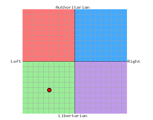 The Political Compass Screenshot2011-11-13at63323PM