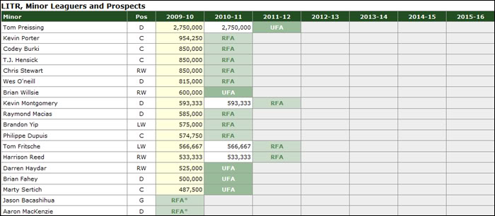 Colorado Avalanche 09/10 - Salary Cap. Col4