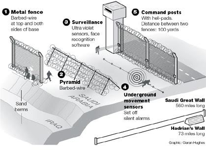 الحدود السعودية العراقية | الادوات الامنية | فيديو Saudi_fence