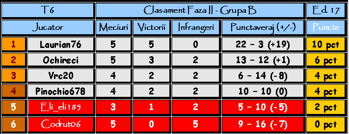 Faza II Grupa B ClasamentIIb
