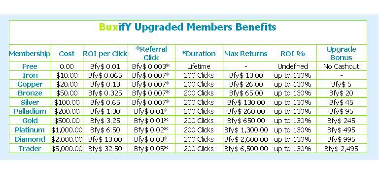 Hướng dẫn Kiếm Tiền và Chiến thuật đầu tư với PTC cực kỳ uy tín : Buxify - Toàn tập Benefit