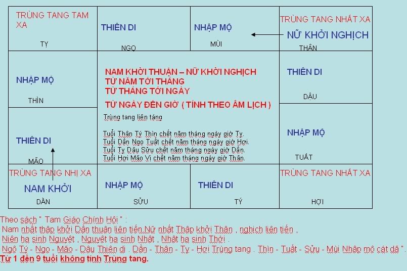 TRÙNG TANG LIÊN TÁNG - MỘT VÀI ĐIỀU CẦN BIẾT . TRUNGTANG