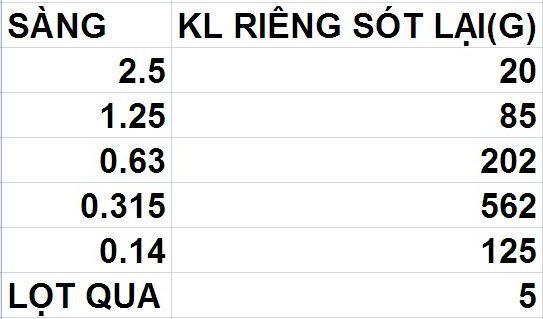 Tổng hợp Số liệu thí nghiệm VLXD (đã update đầy đủ số liệu và kèm file excel tính toán) VATLIEU