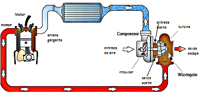 como funciona un turbo o supercargador Turbo-plumbing