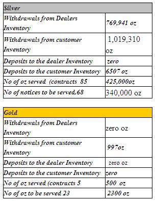 $500 Silver - Page 5 Comexinventories