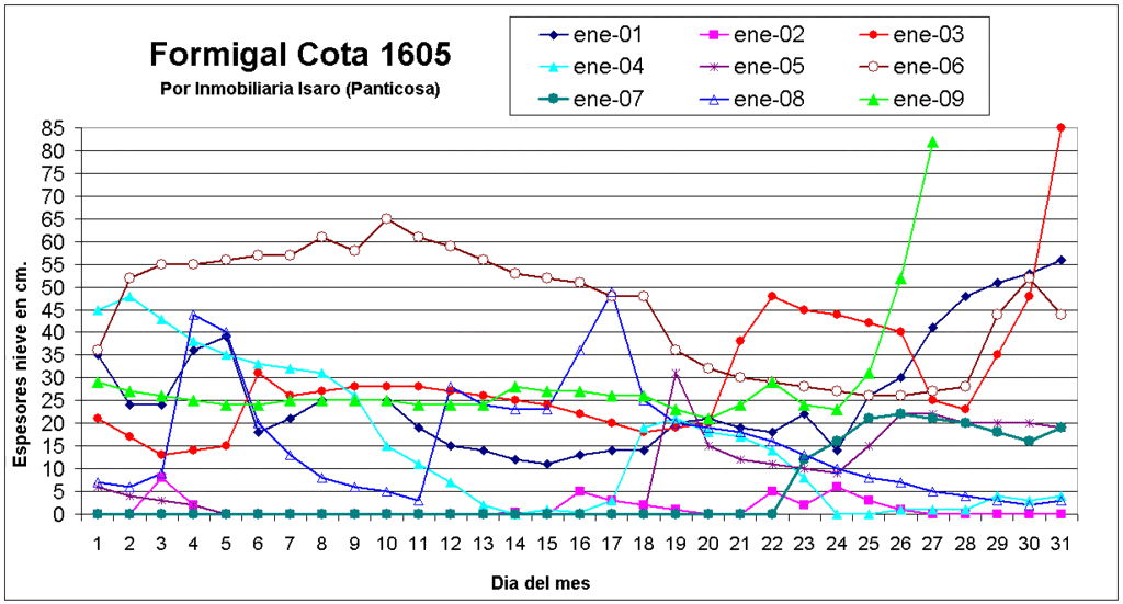 A Formigal el 6-7-8 de febrero Grafica_enero