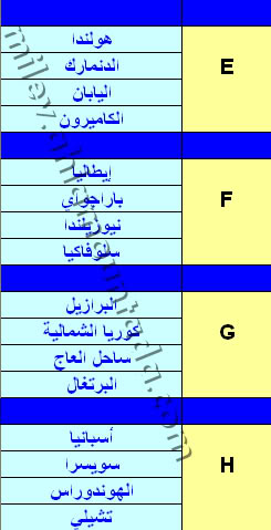 قرعة نهائيات كأس العالم 2010 1-2