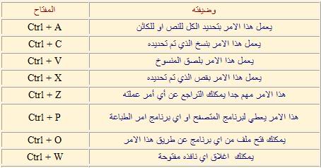 تعلم كيف تستخدم إختصارات لوحة المفاتيح(keyboard) Key0