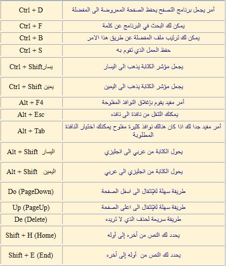 تعلم كيف تستخدم إختصارات لوحة المفاتيح(keyboard) Key1-1