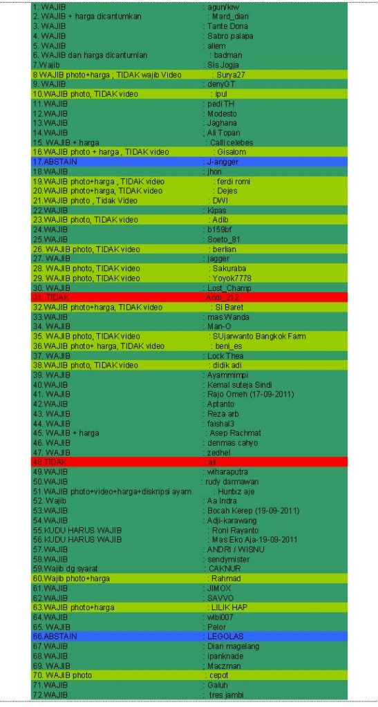 HASIL POLLING - KEWAJIBAN PENJUAL MENYERTAKAN VIDEO AYAM YANG DIJUAL POLLING2011-data