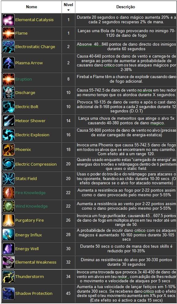 Skills gerais e primárias do Mage Mageprimary