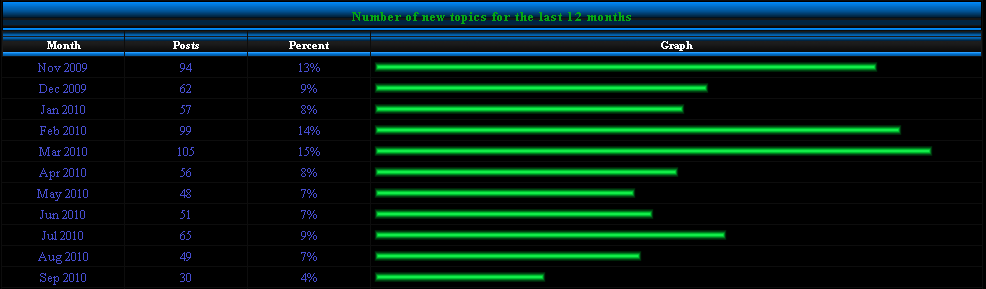 Sonic World Anniversary 2 Statistic1-1