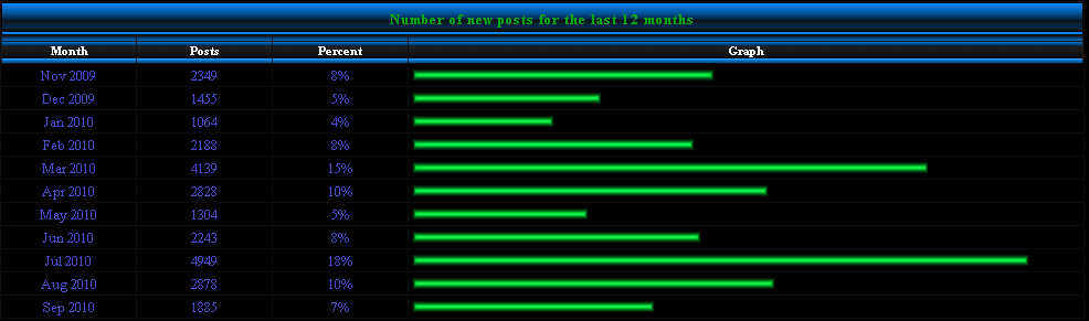 Sonic World Anniversary 2 Statistic2-2