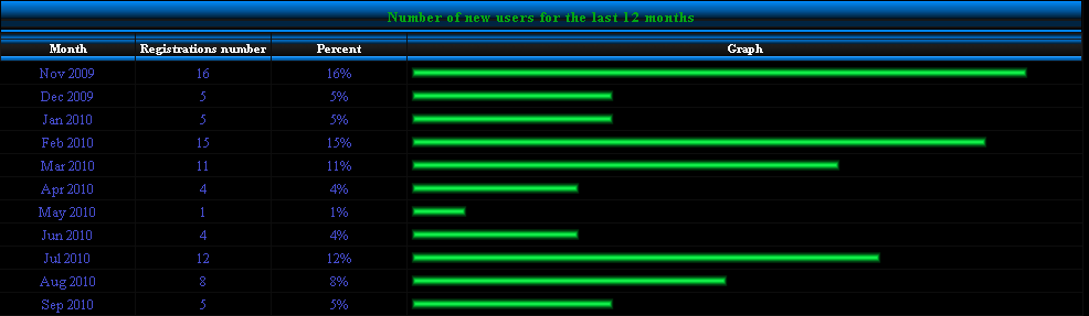 Sonic World Anniversary 2 Statistic3-1