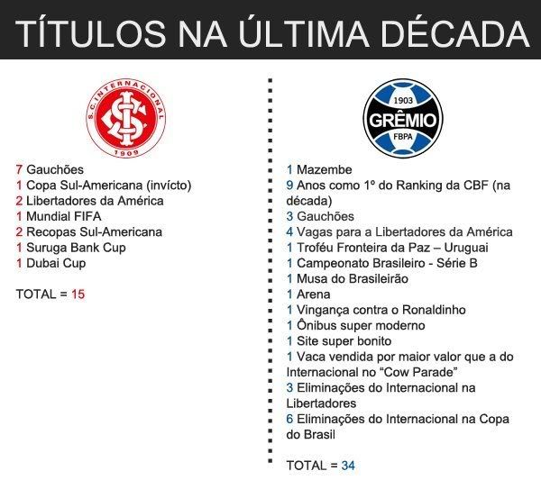 GRÊMIO DE CORAÇÃO Titulos1