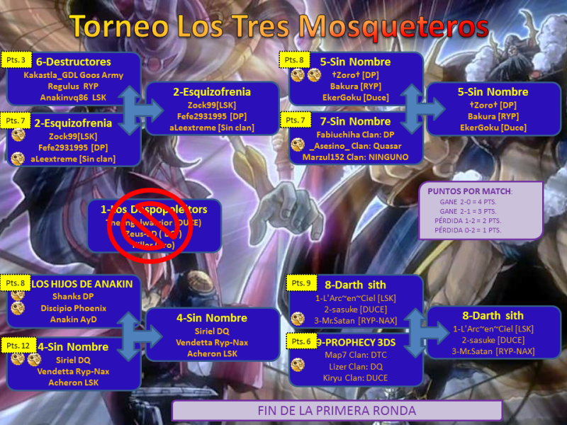 Resultado de los Duelos y Avance de los Equipos. TabladeAvanceLosTresMosqueteros