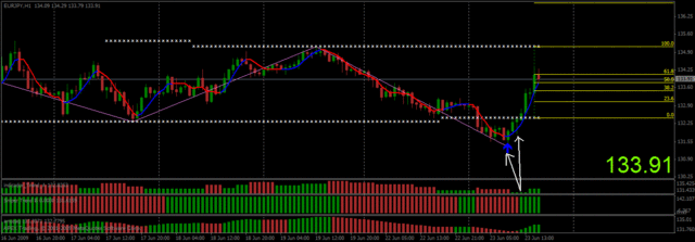 Estrategia TREND SHADOW - EUR/USD, GBP/USD, GBP/JPY - 1H o 4H. Trendshadow6