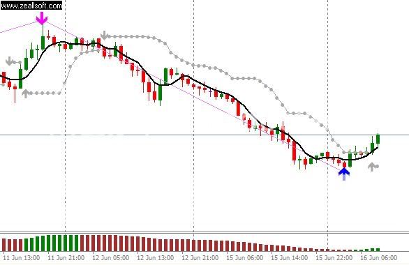 Estrategia TREND SHADOW - EUR/USD, GBP/USD, GBP/JPY - 1H o 4H. Ultimasealtrendshadow