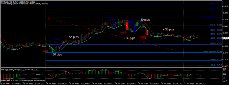 Super efficient alert system vForce - Time frame  15min - Eur/Usd (EU) Vforce11-1