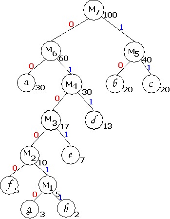 Mã Huffman tối ưu và Cây nhị phân Huffman Huffman9