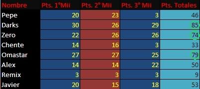 Resultados Concurso Mii Designer Resultadostotalmii