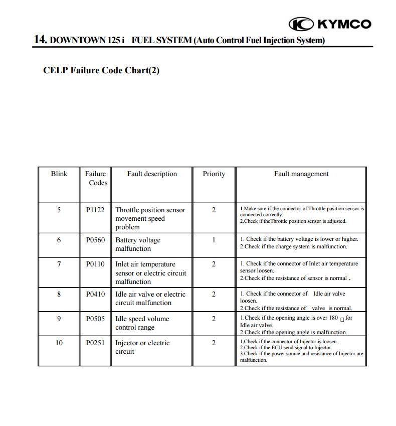 Listagem de códigos de erro Kymco DT DOWNTOWN%20FUEL%20SYSTEM%2005_zpscsql1wc1