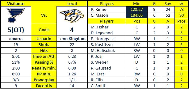 Nashville Predators NSH-STL