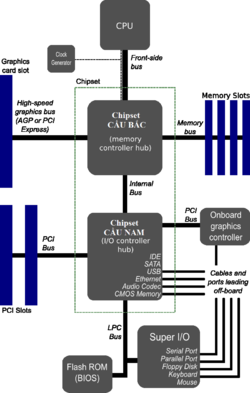 Khái niệm tổng hợp về phần cứng 250px-Motherboard_diagramVN