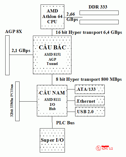 Khái niệm tổng hợp về phần cứng Motherboard_diagram_AMD