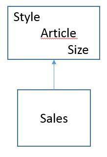 Multiple dimensions Vs. Single dimension and hierarchy Article%20hierarchy%202