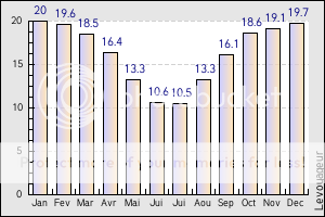 L'afrique JOHANNESBURGtemperature