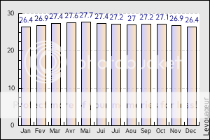 L'asie JOHOREBHARUtemperature