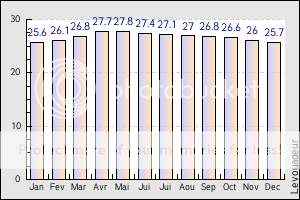 L'asie KOTABHARUtemperature