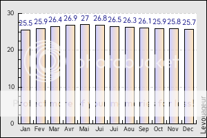 L'asie MEDANtemperature