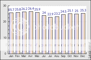 L'afrique MOUILAGABONtemperatures