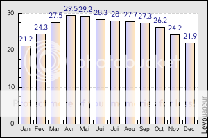 L'asie MUKDAHANtemperature