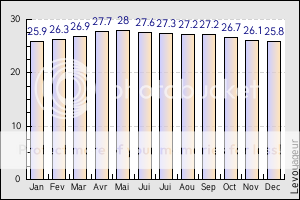 L'asie NARATHIWATtemperature