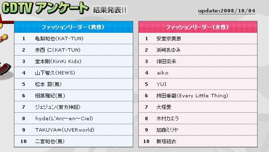 Takuya  en noveno puesto en  Ranking de "Fashion  Leader " xD! 1-52