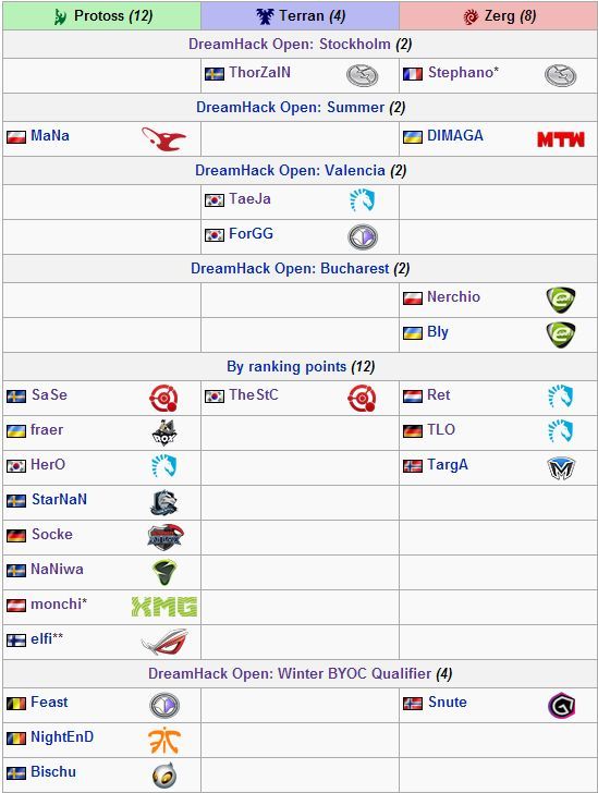 Dreamhack Eizo Open Winter 2012 - La Gran Final del Circuito Europeo DHWinterPlayers