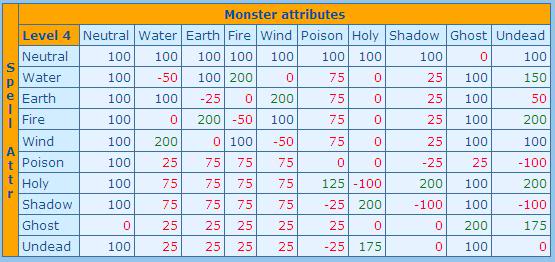 Element Table ElementTable