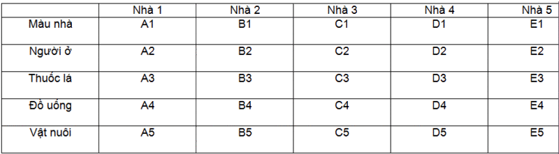 4. Câu hỏi thử sức IQ của Anhxtanh - 98% dân số thế giới không giải được Ads