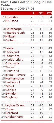 Coca-Cola League One 2008-2009 Thread Leagueonefeb09