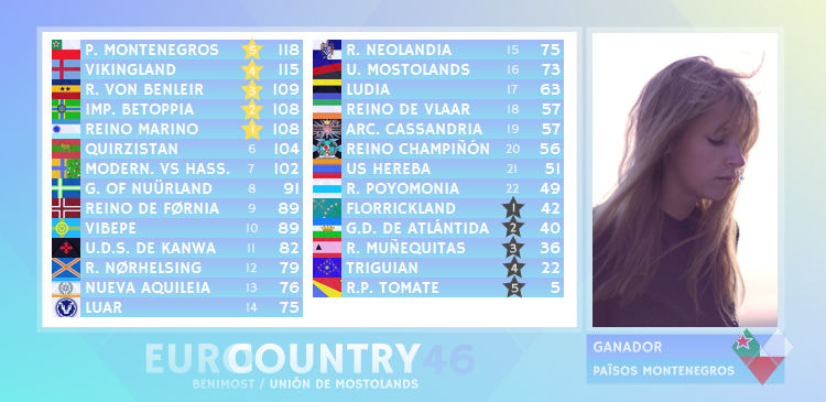 EUROCOUNTRY 46 / GRAN GALA FINAL - Página 3 EY46SCORE29_zpsa3myyuzb