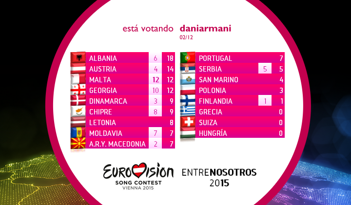 EUROVISIONENTRENOSOTROS2015. Resultados países no elegidos. Score02_zpsv7ieaolg