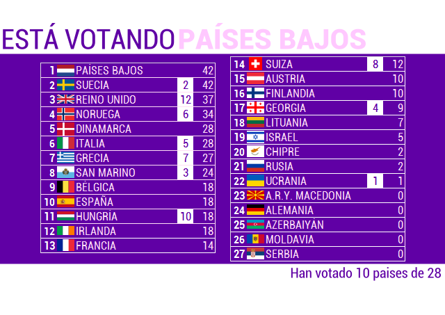 EUROVISIONENTRENOSTROS13. GALA FINAL Score10-3_zpsb39ac131